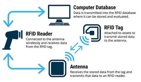 rfid scanner detector|how does rfid scanning work.